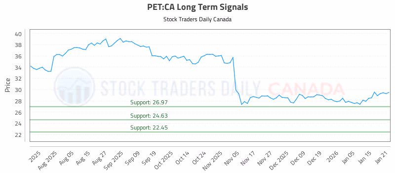 Stock Chart for PET:CA