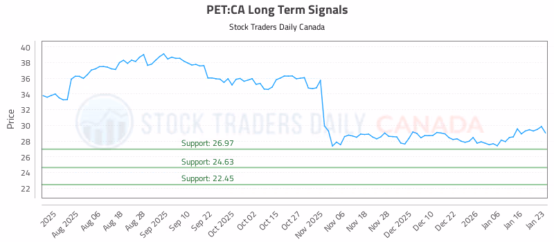 Stock Chart for PET:CA