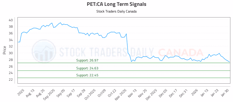 Stock Chart for PET:CA