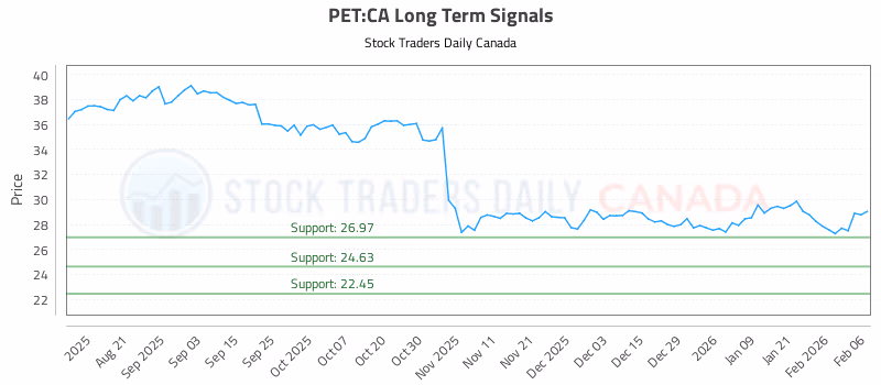 Stock Chart for PET:CA