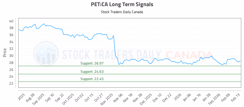 Stock Chart for PET:CA