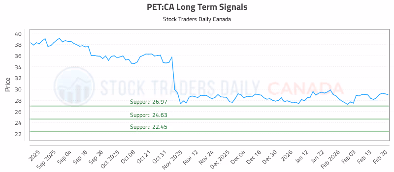 Stock Chart for PET:CA