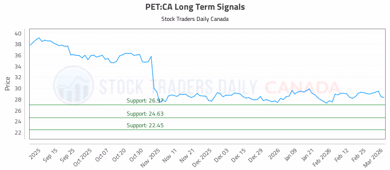 Stock Chart for PET:CA