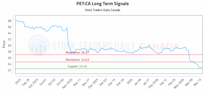Stock Chart for PET:CA