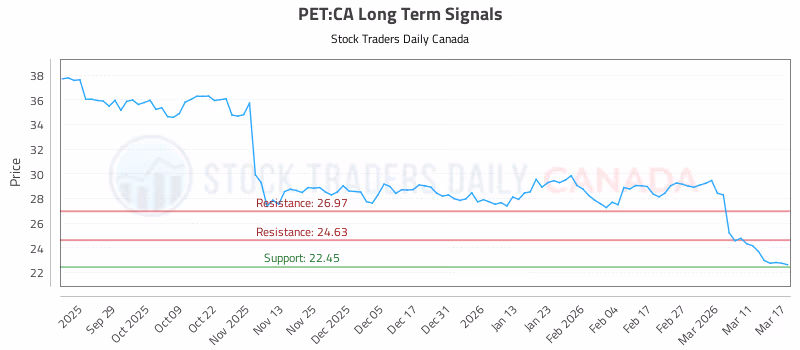 Stock Chart for PET:CA