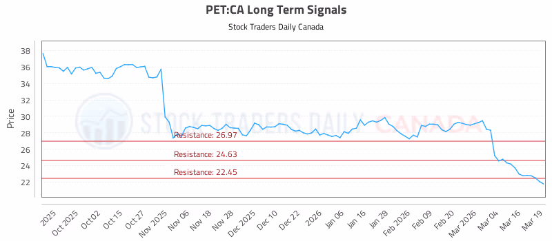 Stock Chart for PET:CA