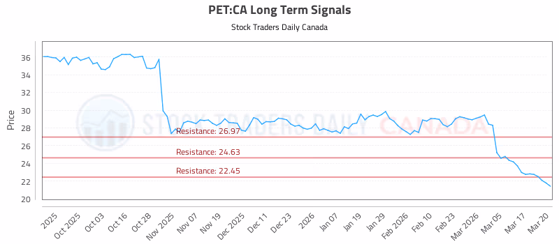 Stock Chart for PET:CA