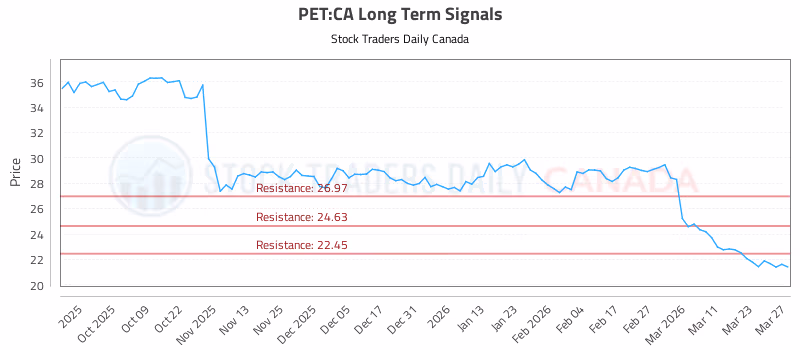 Stock Chart for PET:CA