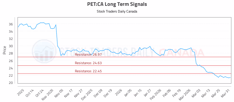 Stock Chart for PET:CA