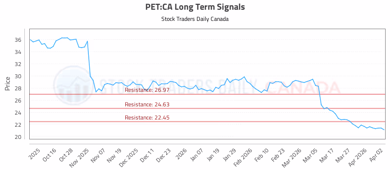 Stock Chart for PET:CA