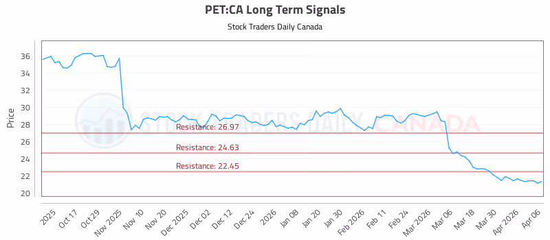 Stock Chart for PET:CA