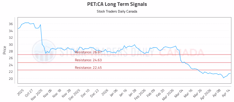 Stock Chart for PET:CA