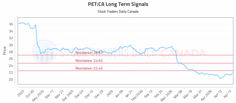 Stock Chart for PET:CA
