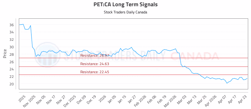 Stock Chart for PET:CA