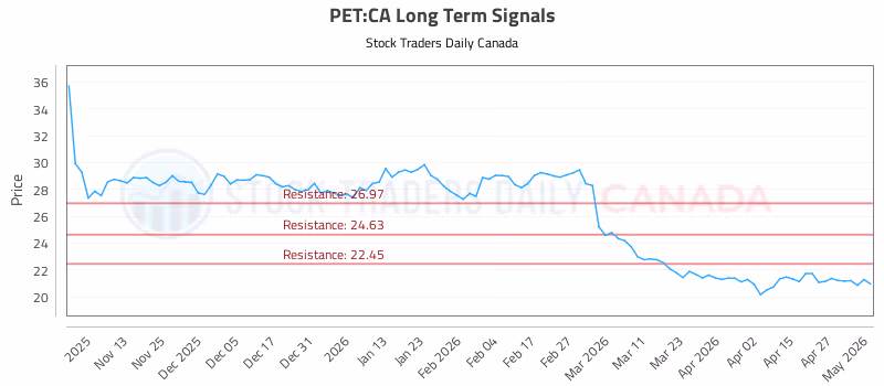 Stock Chart for PET:CA