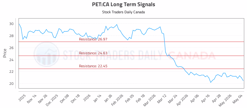 Stock Chart for PET:CA