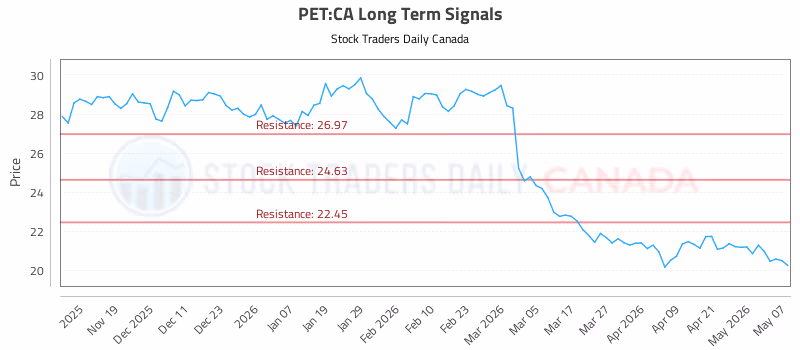 Stock Chart for PET:CA