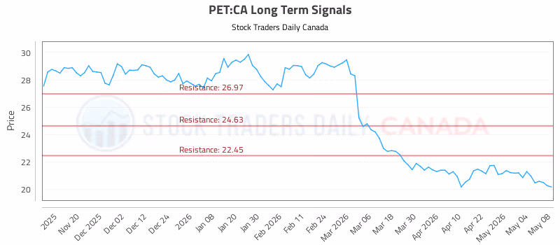 Stock Chart for PET:CA