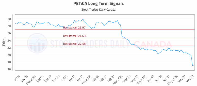Stock Chart for PET:CA