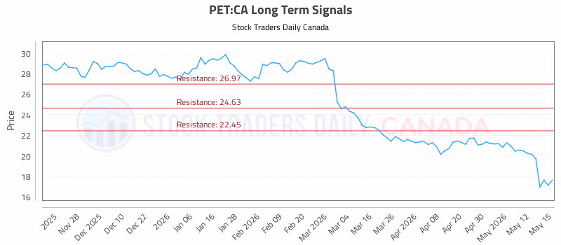 Stock Chart for PET:CA
