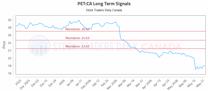 Stock Chart for PET:CA