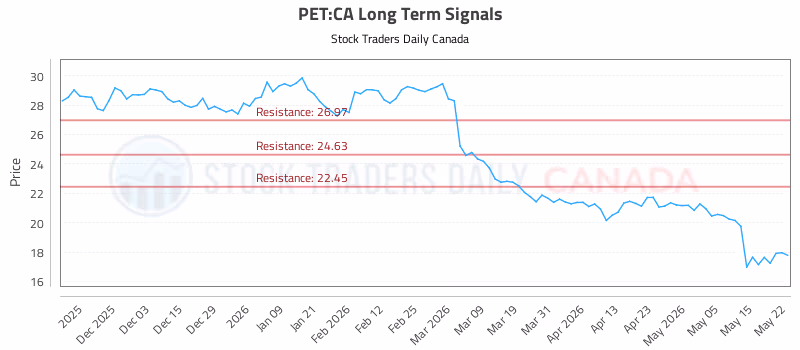 Stock Chart for PET:CA