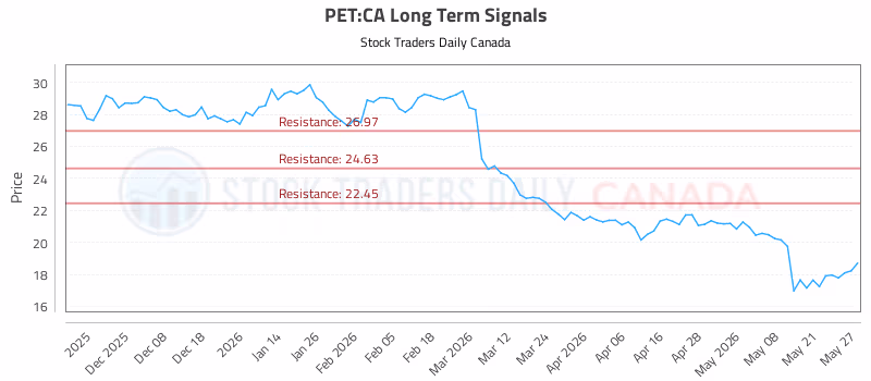 Stock Chart for PET:CA