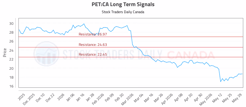 Stock Chart for PET:CA