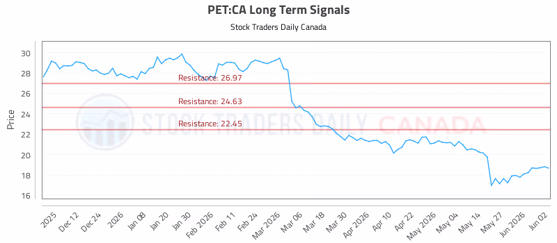 Stock Chart for PET:CA