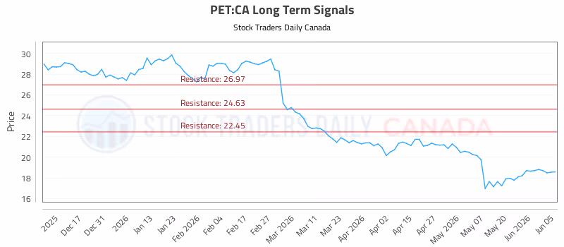 Stock Chart for PET:CA