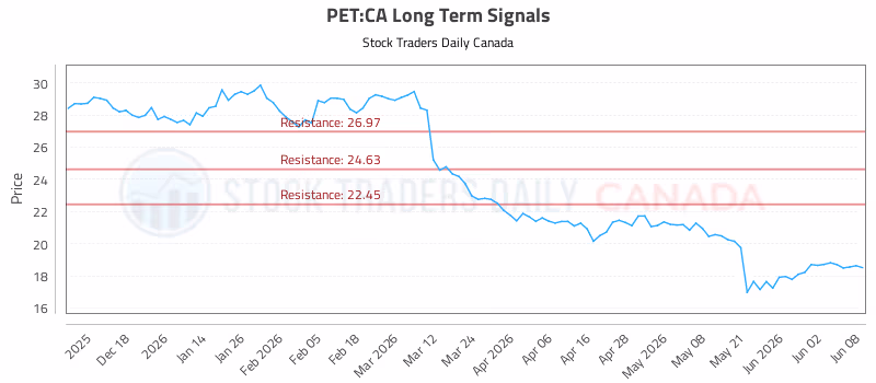 Stock Chart for PET:CA
