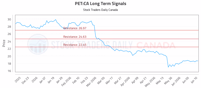 Stock Chart for PET:CA