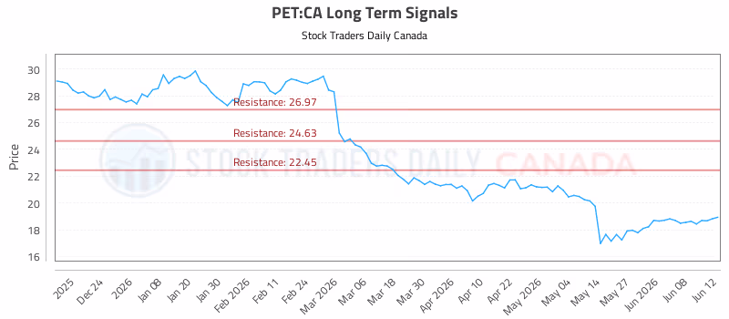 Stock Chart for PET:CA
