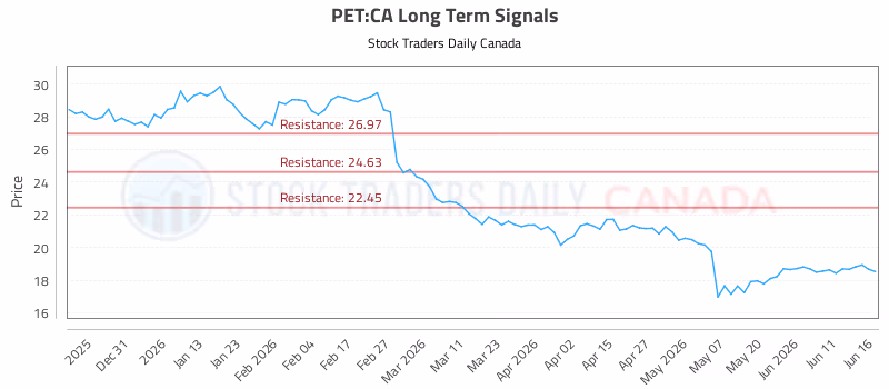 Stock Chart for PET:CA