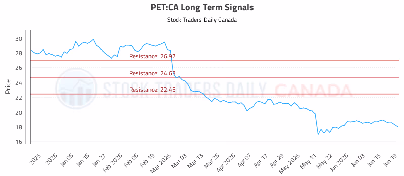 Stock Chart for PET:CA