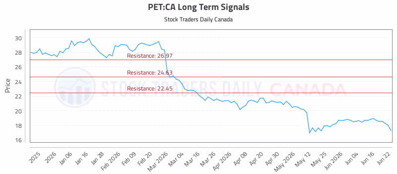 Stock Chart for PET:CA