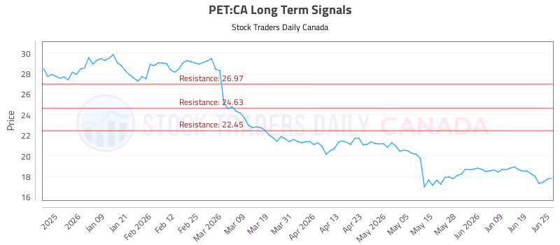 Stock Chart for PET:CA
