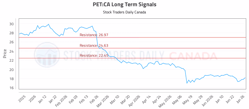 Stock Chart for PET:CA