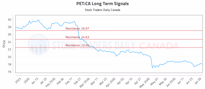 Stock Chart for PET:CA