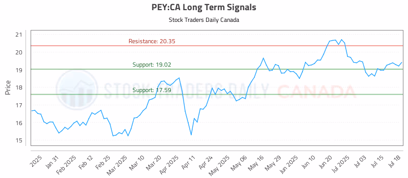 Stock Chart for PEY:CA