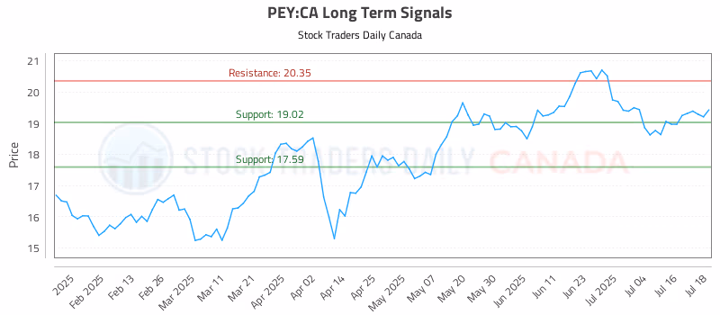 Stock Chart for PEY:CA