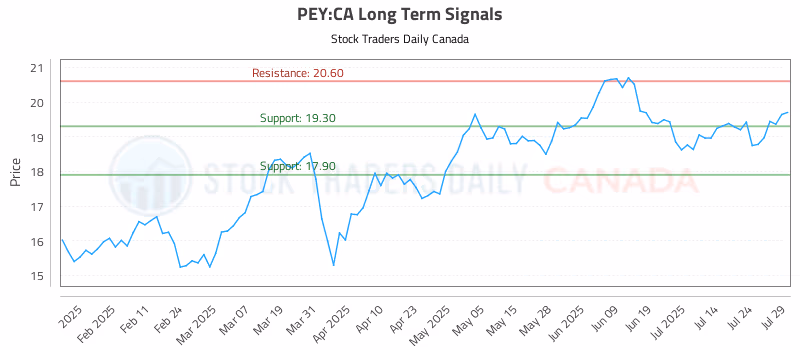 Stock Chart for PEY:CA