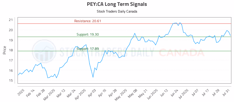 Stock Chart for PEY:CA