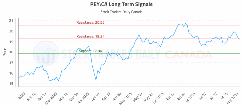 Stock Chart for PEY:CA