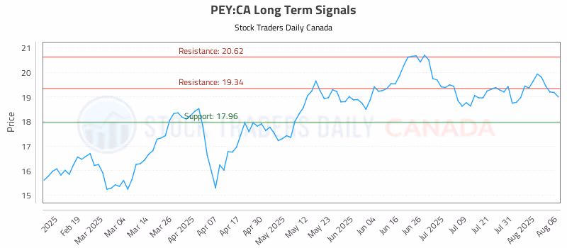 Stock Chart for PEY:CA