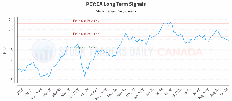 Stock Chart for PEY:CA