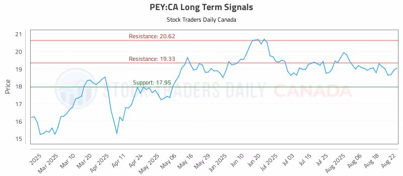 Stock Chart for PEY:CA