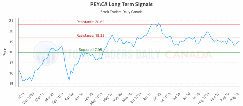 Stock Chart for PEY:CA