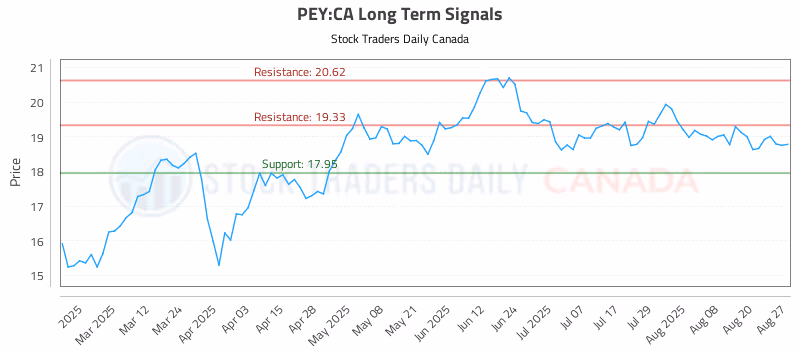 Stock Chart for PEY:CA