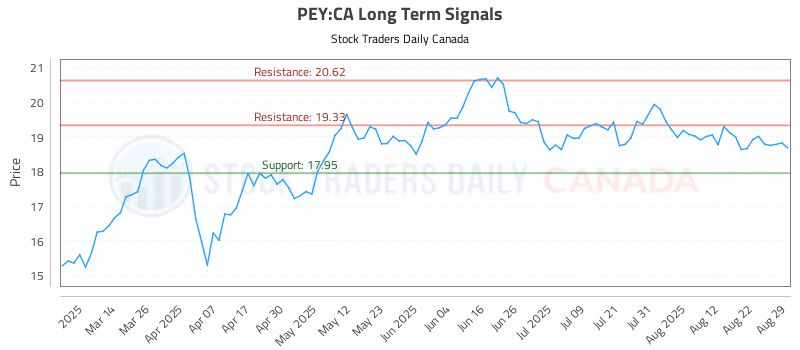 Stock Chart for PEY:CA